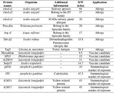 Tabel 2.1 Protein rekombinan haematophagus saliva Arthropoda dan aplikasi imunologinya 