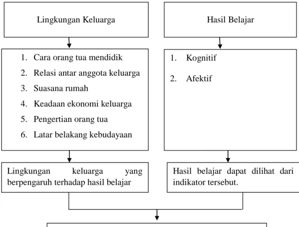 Gambar 1: Kerangka Konseptual Penelitian Tentang  Pengaruh Lingkungan Keluarga  Terhadap Hasil  Belajar Akidah Akhlak Di MAN 1 Lampung Tengah