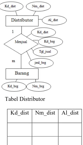 Tabel Distributor 