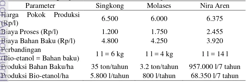 Tabel 1. Perbandingan produksi bio-etanol dari beberapa bahan baku 