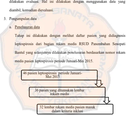 Gambar 2. Skema pemilihan bahan penelitian pasien leptospirosis  periode Januari-Mei 2015 di RSUD Panembahan Senopati Bantul 