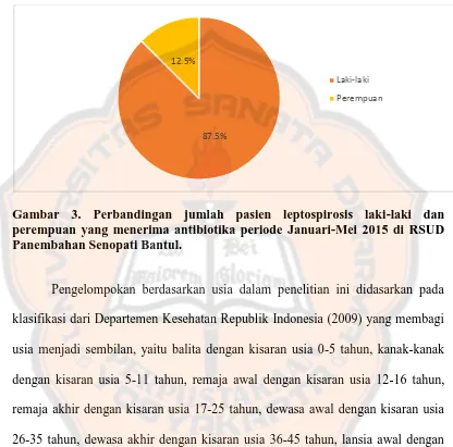 Gambar 3. Perbandingan jumlah pasien leptospirosis laki-laki dan perempuan yang menerima antibiotika periode Januari-Mei 2015 di RSUD 