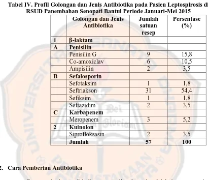 Tabel IV. Profil Golongan dan Jenis Antibiotika pada Pasien Leptospirosis di RSUD Panembahan Senopati Bantul Periode Januari-Mei 2015 