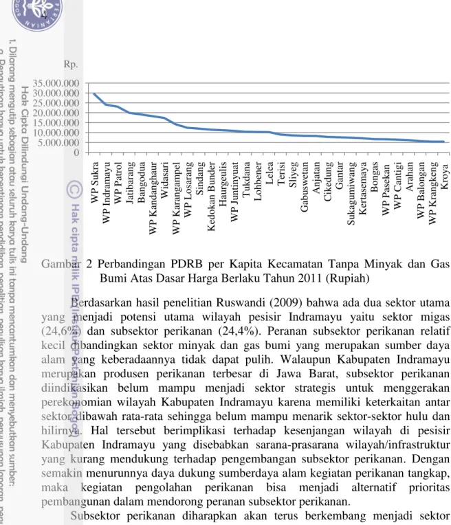 Gambar  2  Perbandingan  PDRB  per  Kapita  Kecamatan  Tanpa  Minyak  dan  Gas  Bumi Atas Dasar Harga Berlaku Tahun 2011 (Rupiah) 