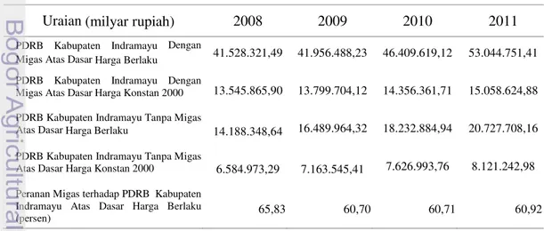 Tabel 13 PDRB Kabupaten Indramayu Atas Dasar Harga Berlaku dan Atas Dasar  Harga Konstan Tahun 2000, Tahun 2008-2011 (Juta Rupiah) 