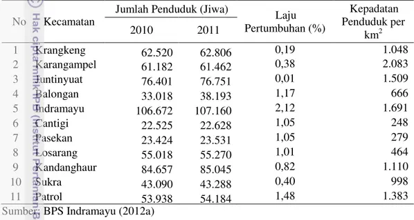 Tabel 16 Jumlah, Laju Pertumbuhan dan Kepadatan Penduduk di Wilayah Pesisir  Kabupaten Indramayu Tahun 2011 