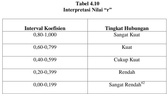 Tabel 4.10  Interpretasi Nilai “r” 