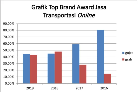 Grafik Top Brand Award Jasa  Transportasi  Online