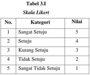 Tabel 3.I  Skala Likert 