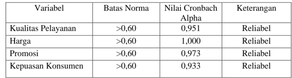 Tabel 4.II  Hasil Uji Reliabilitas 