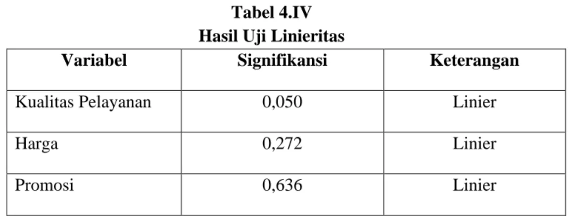 Tabel 4.IV  Hasil Uji Linieritas 