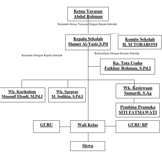 Gambar 2 Struktur Organisasi SMP Islamiyah   Keterangan :                                  : Garis komando 