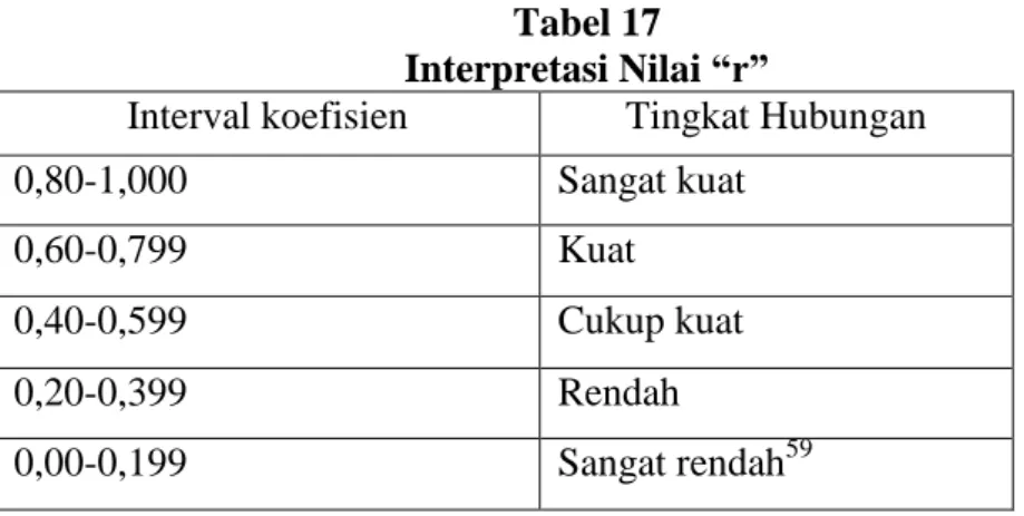 Tabel 17  Interpretasi Nilai “r” 