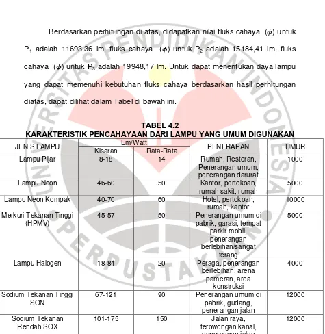 TABEL 4.2 KARAKTERISTIK PENCAHAYAAN DARI LAMPU YANG UMUM DIGUNAKAN 