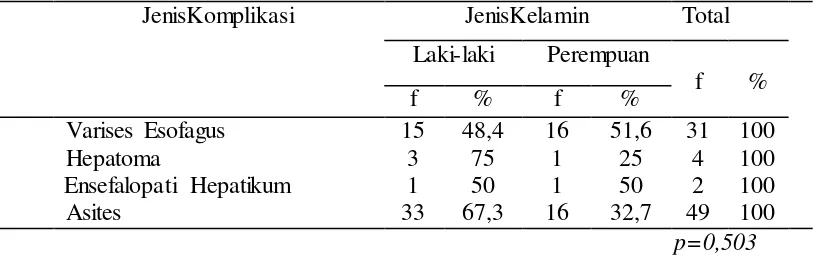Tabel 4.11Distribusi ProporsiJenis Kelamin Penderita Sirosis Hati Berdasarkan Jenis Komplikasi di Rumah Sakit Santa Elisabeth Medan Tahun 2012- 2014 