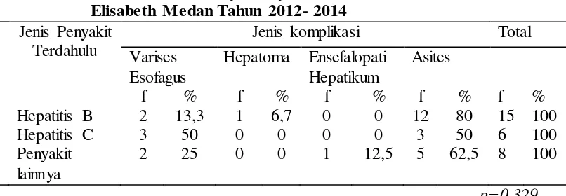 Tabel 4.12 Distribusi Proporsi Jenis KomplikasiPenderita Sirosis Hati Berdasarkan RiwayatPenyakitTerdahuludi Rumah Sakit Santa Elisabeth Medan Tahun 2012- 2014 