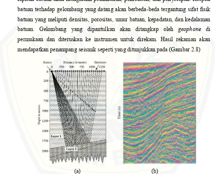 Gambar 2.8  (a) Metode Refleksi (b) Pencitraan Bawah Permukaan melalui Data Seismik Refleksi 2D (Sumber: Gadallah dan Fisher, 2009)