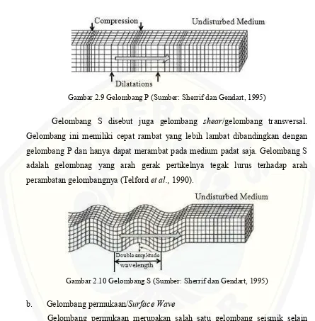 Gambar 2.9 Gelombang P (Sumber: Sherrif dan Gendart, 1995) 