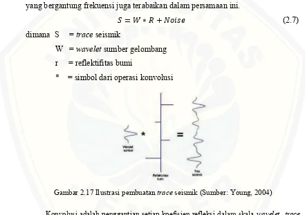 Gambar 2.17 Ilustrasi pembuatan trace seismik (Sumber: Young, 2004) 