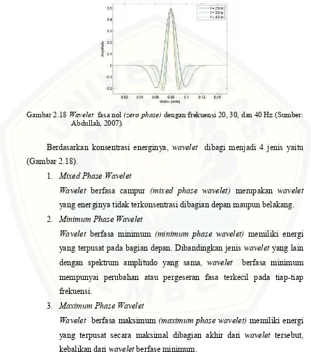 Gambar 2.18 Wavelet  fasa nol (zero phase) dengan frekuensi 20, 30, dan 40 Hz (Sumber: 