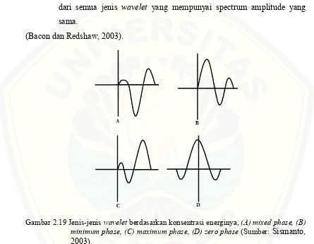 Gambar 2.19 Jenis-jenis wavelet berdasarkan konsentrasi energinya, (A) mixed phase, (B) 