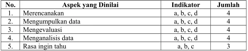 Tabel 1. Kisi-kisi Lembar Observasi