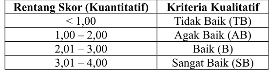 Tabel 3. Konversi Data Kuantitatif ke Kualitatif