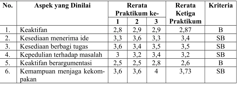 Tabel 4.  Rekapitulasi Penilaian Observer terhadap Keterampilan dan 