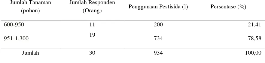 Tabel 15. Penggunaan Pestisida oleh Responden Usahatani Kakao di Desa Masari, 2014. 