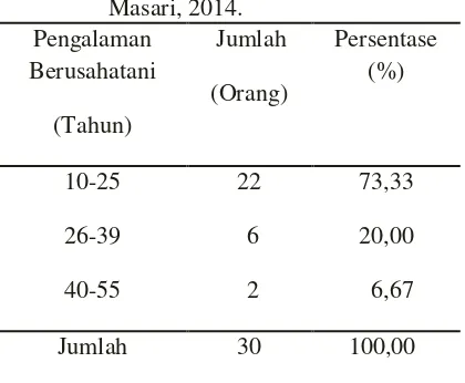 Tabel 10.  Pengalaman Berusahatani Petani Responden Usahatani Kakao di Desa Masari, 2014