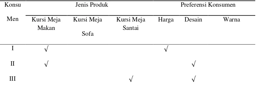 Tabel 3. Preferensi konsumen Terhadap Produk Olahan Rotan pada Meubel “Bamba 