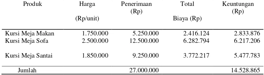 Tabel 7. Keuntungan yang Diperoleh dari Penjualan Produk Hasil Olahan Rotan pada Usaha Meubel “Bamba Rattan” Bulan Juli 2015 