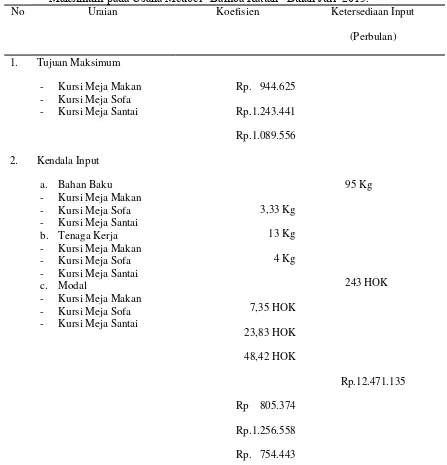 Tabel 8.  Penggunaan Input Produksi untuk Mencapai Hasil yang Optimal dan Keuntungan Maksimum pada Usaha Meubel “Bamba Rattan” Bulan Juli  2015