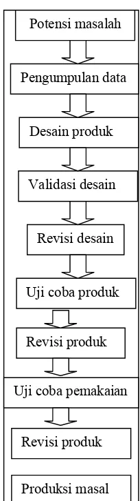 Gambar 1. Prosedur pengembang merut sugiyono (2006)