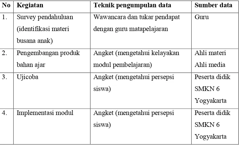 Tabel 1.Teknik pengumpulan data