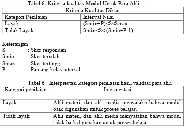 Tabel 6. Kriteria kualitas Modul Untuk Para Ahli