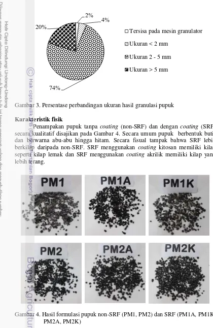 Gambar 3. Persentase perbandingan ukuran hasil granulasi pupuk 