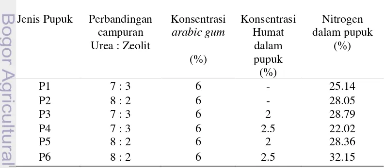 Tabel 3. Jenis Pupuk, Perbandingan Urea:Zeolit, Konsentrasi Humat Dalam 