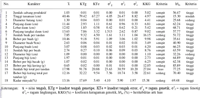 Tabel 5 Nilai duga parameter genetik karakter morfo-agronomi16 genotipe tetua dan F1 jarak pagar  