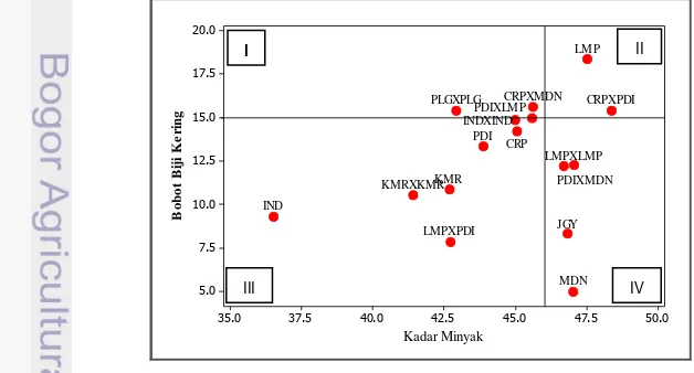 Gambar 7  Analisis biplot enam belas genotipe jarak pagar terhadap dua karakter (kadar 