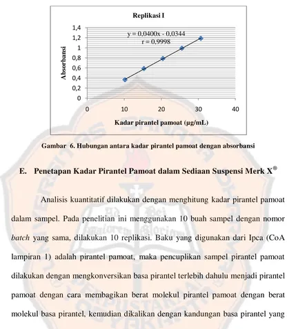 Gambar  6. Hubungan antara kadar pirantel pamoat dengan absorbansi  