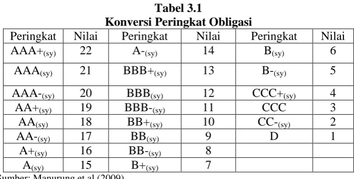 Tabel 3.1 Konversi Peringkat Obligasi 