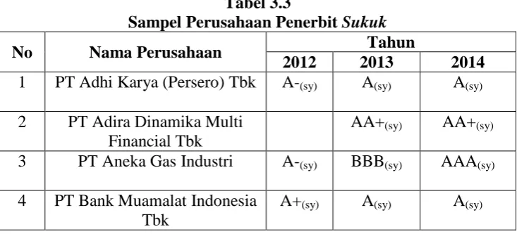Tabel 3.3 Sampel Perusahaan Penerbit 