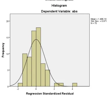 Gambar 4.1 Grafik Histogram