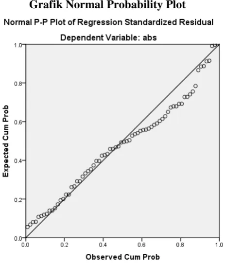 Gambar 4.2 Grafik Normal Probability Plot 