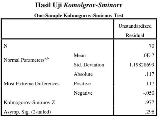 Tabel 4.2  Hasil Uji Multikolonieritas 
