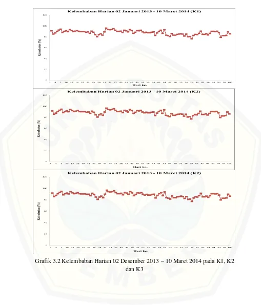 Grafik 3.2 Kelembaban Harian 02 Desember 2013 – 10 Maret 2014 pada K1, K2 