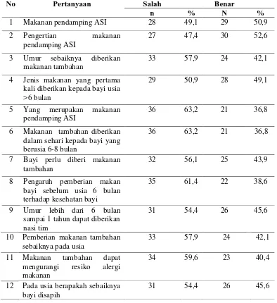 Tabel 4.2 Distribusi Pengetahuan Responden Tentang MP-ASI diKelurahan Tiga Balata Kecamatan Jorlang Hataran Kabupaten Simalungun 