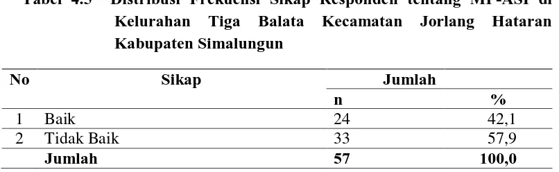 Tabel 4.5  Distribusi Frekuensi Sikap Responden tentang MP-ASI di Kelurahan Tiga Balata Kecamatan Jorlang Hataran 