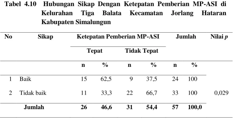 Tabel 4.10  Hubungan Sikap Dengan Ketepatan Pemberian MP-ASI di Kelurahan Tiga Balata Kecamatan Jorlang Hataran 